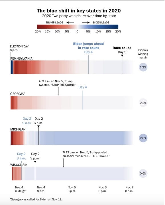 Graphic from https://www.washingtonpost.com/politics/2024/11/05/election-2020-red-mirage-trump/