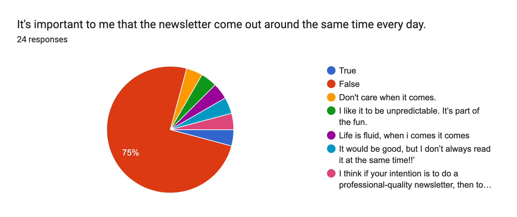 Forms response chart. Question title: It's important to me that the newsletter come out around the same time every day.. Number of responses: 24 responses.