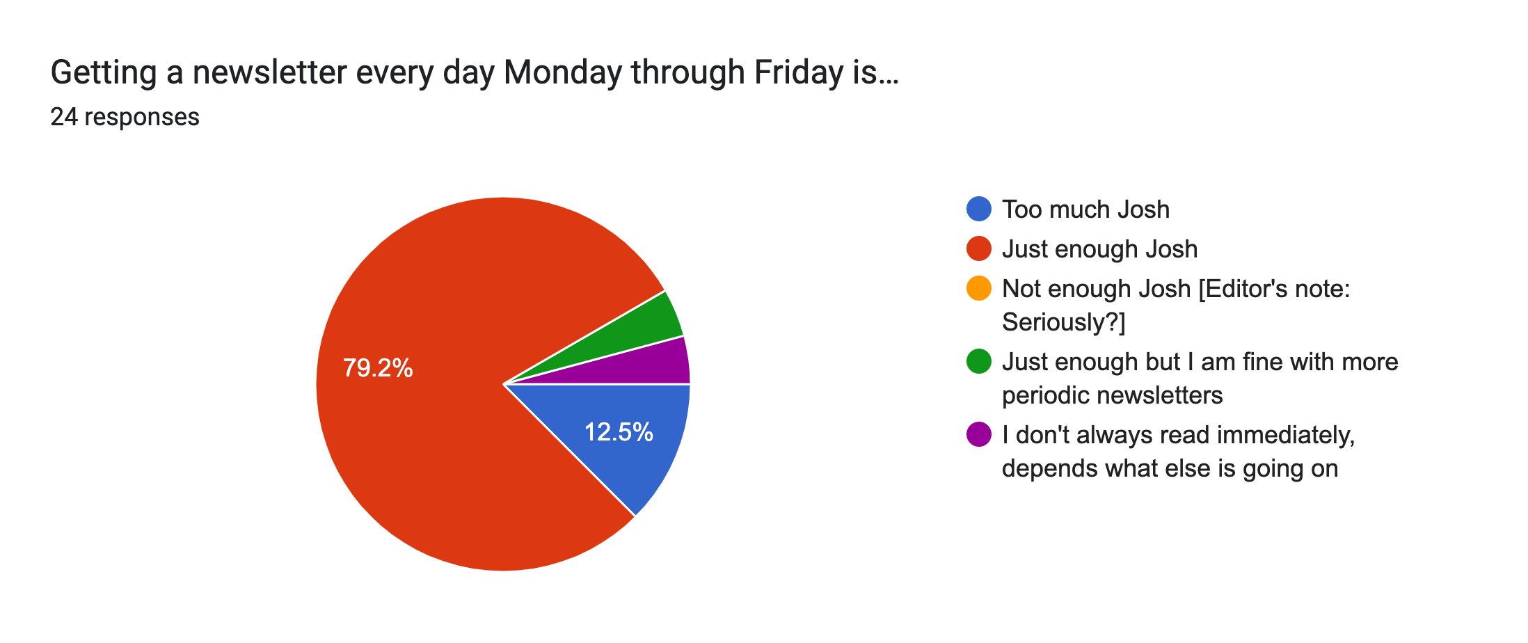 Forms response chart. Question title: Getting a newsletter every day Monday through Friday is…. Number of responses: 24 responses.