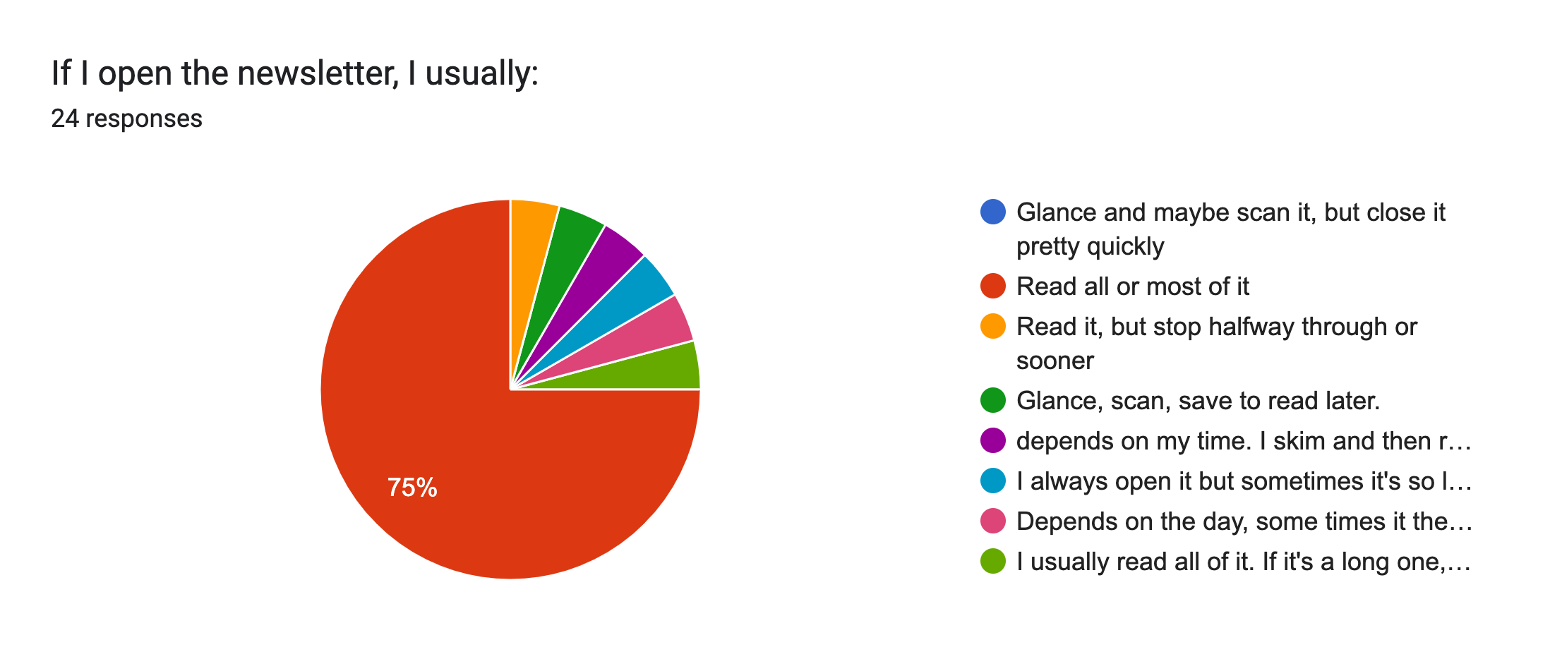 Forms response chart. Question title: If I open the newsletter, I usually:. Number of responses: 24 responses.