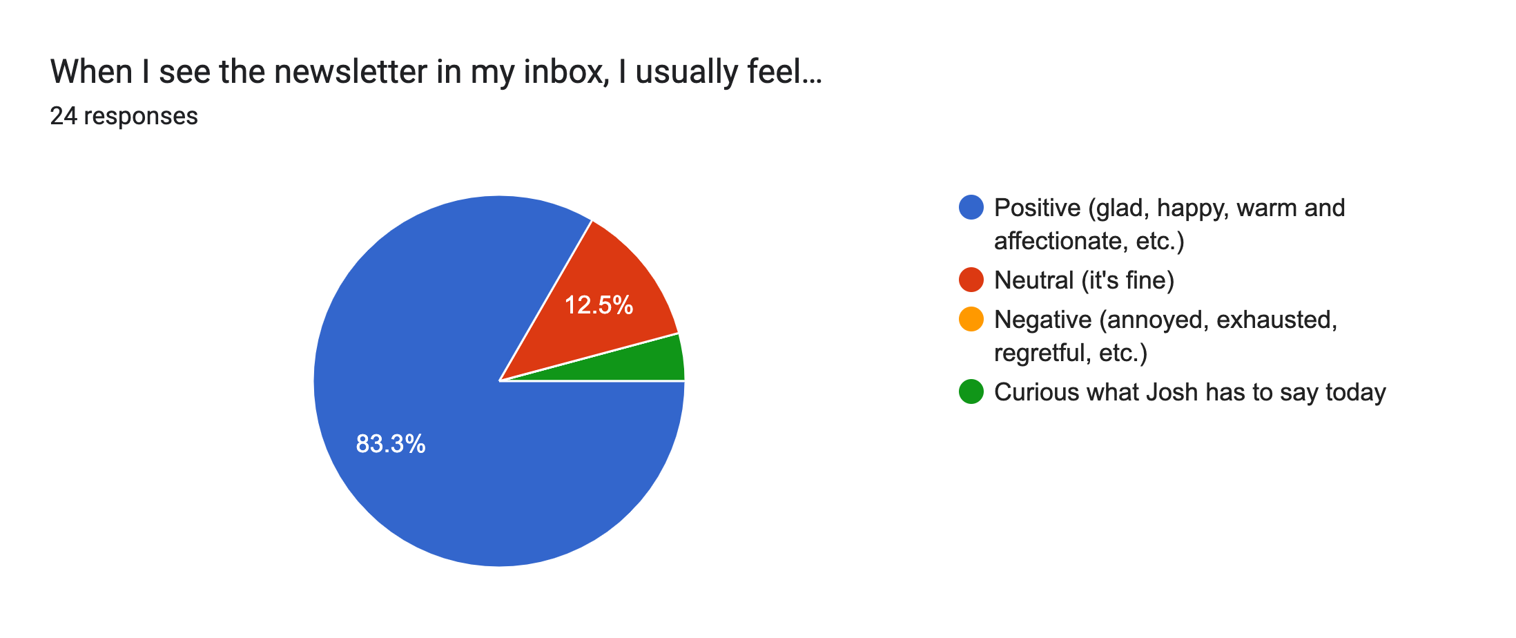 Forms response chart. Question title: When I see the newsletter in my inbox, I usually feel…. Number of responses: 24 responses.